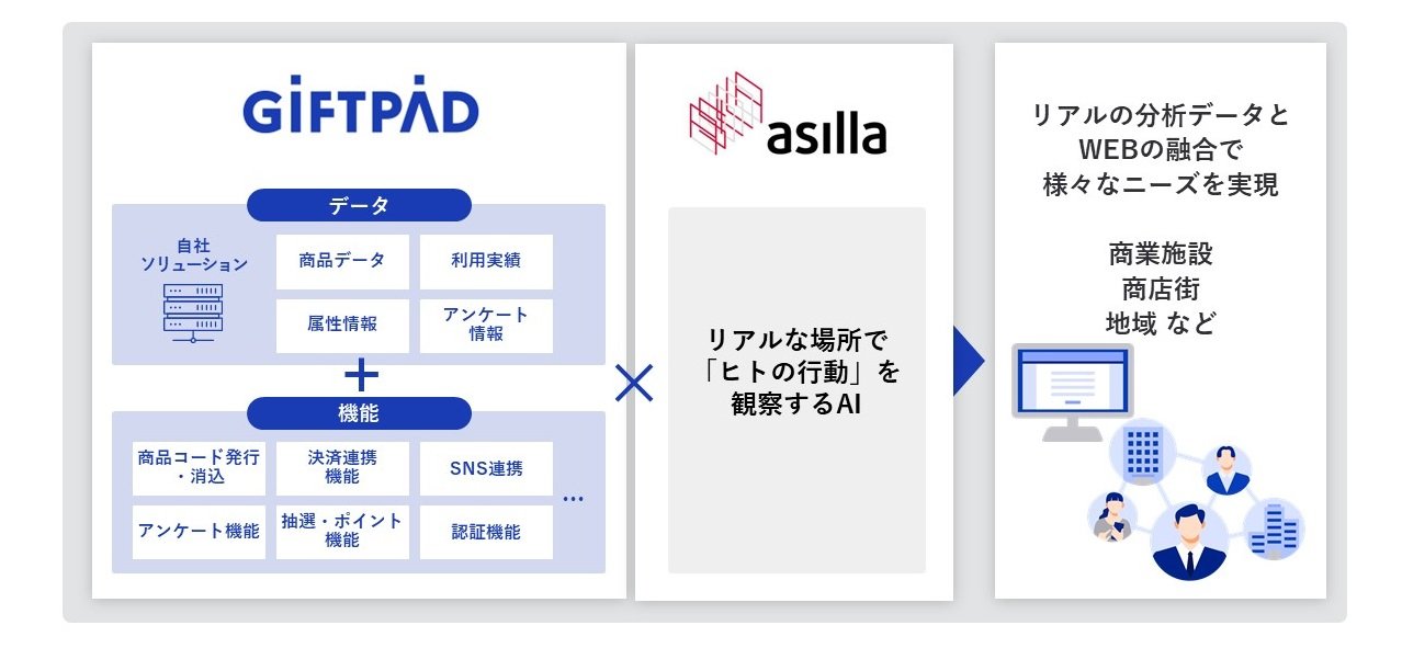 アジラ様とギフトパッド_業務提携イメージ_ポイント.jpg