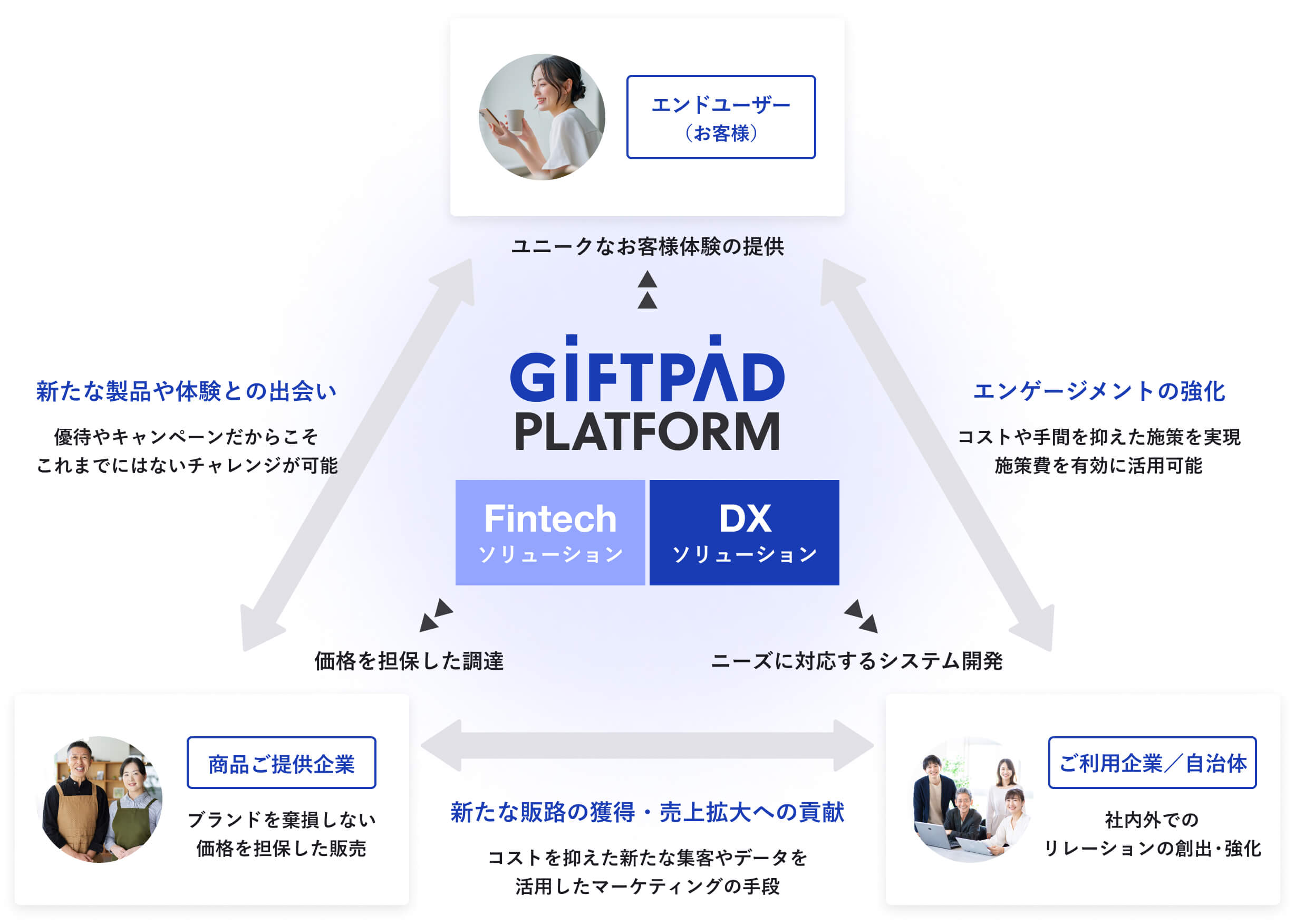 Giftpad platform