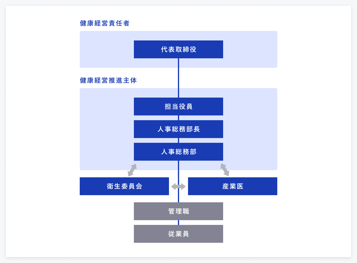 健康経営推進体制